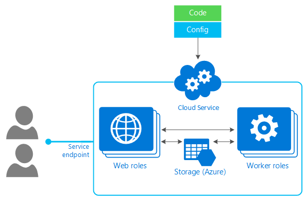 Microsoft Cloud Services